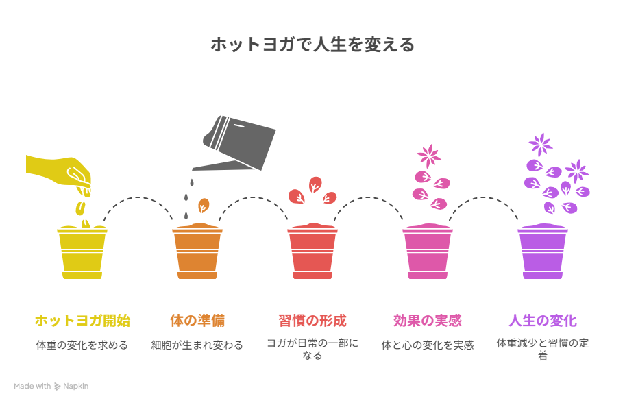 ３ヶ月で変わる図解