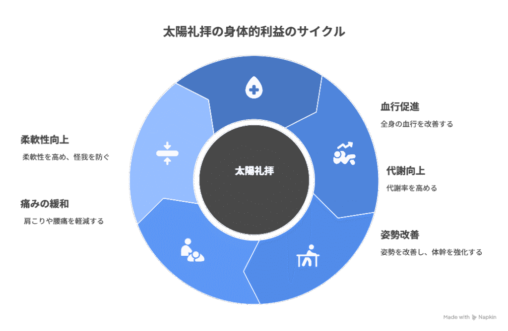 太陽礼拝の効果